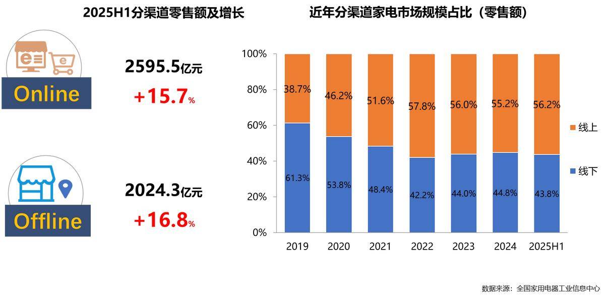 年家电行业半年度报告麻将胡了网址2025(图19)