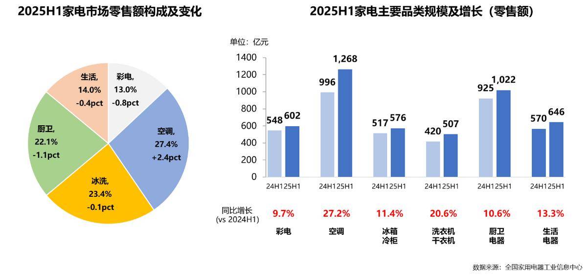 年家电行业半年度报告麻将胡了网址2025(图31)